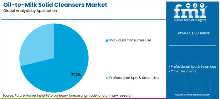 Oil To Milk Solid Cleansers Market Analysis By Application