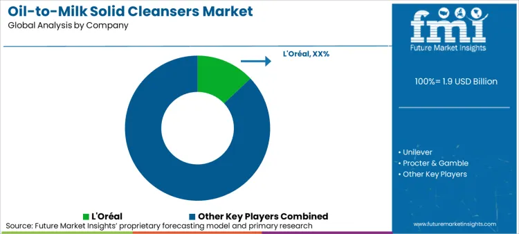 Oil To Milk Solid Cleansers Market Analysis By Company