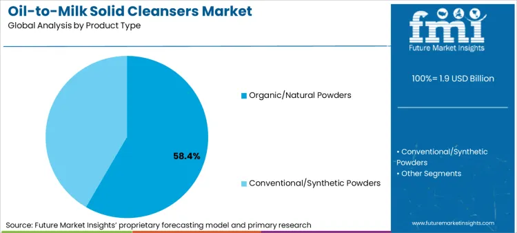Oil To Milk Solid Cleansers Market Analysis By Product Type
