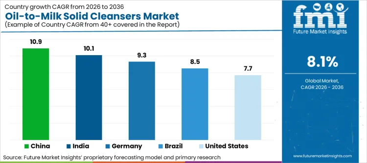 Oil To Milk Solid Cleansers Market Cagr Analysis By Country