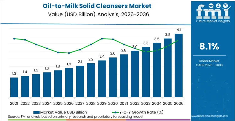 Oil To Milk Solid Cleansers Market Market Value Analysis