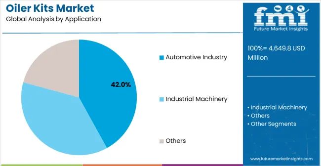 Oiler Kits Market Analysis By Application