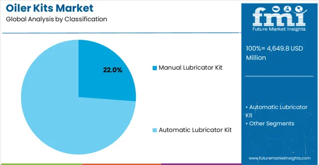 Oiler Kits Market Analysis By Classification