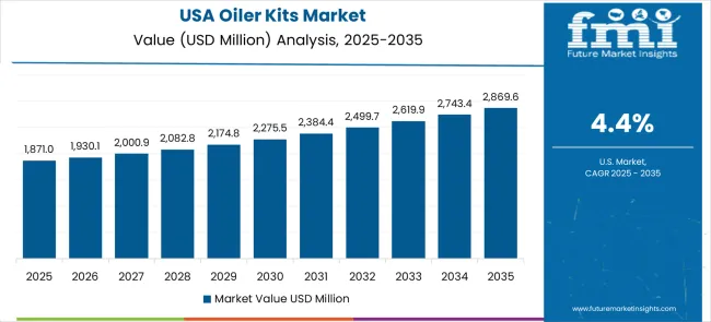 Oiler Kits Market Country Value Analysis