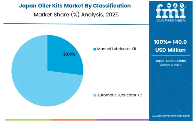 Oiler Kits Market Japan Market Share Analysis By Classification