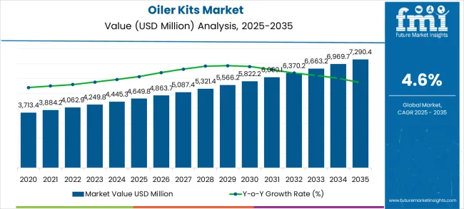 Oiler Kits Market Market Value Analysis