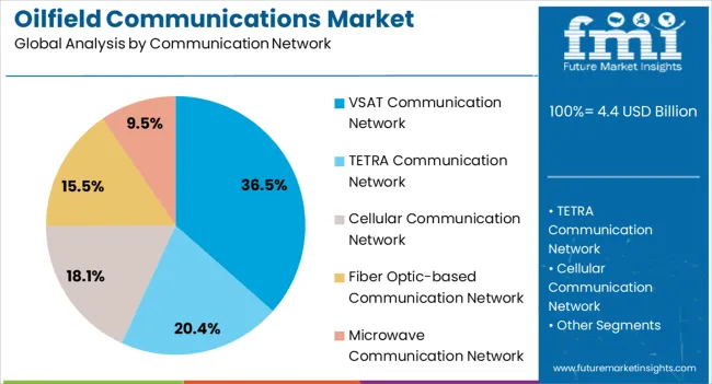 Oilfield Communications Market Analysis By Communication Network