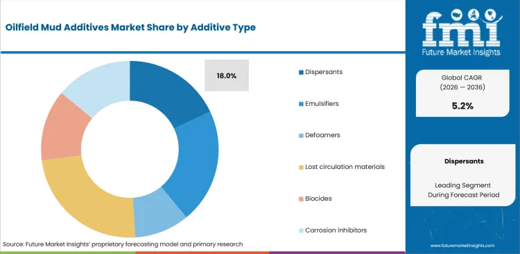 Oilfield Mud Additives Market Analysis By Additive Type