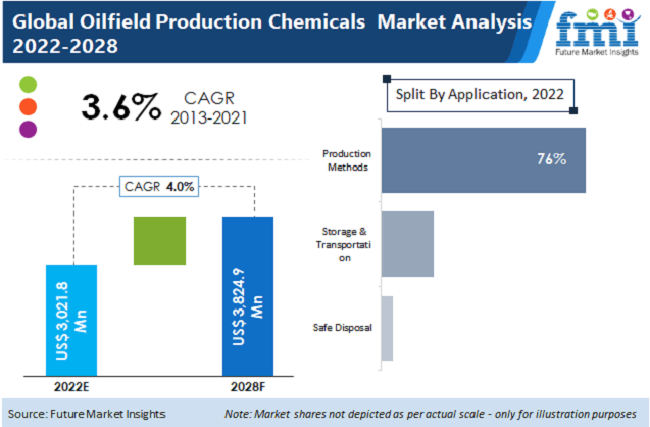 Oilfield Production Chemicals Market