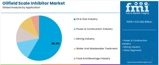 Oilfield Scale Inhibitor Market Analysis By Application