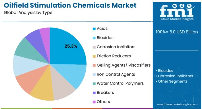 Oilfield Stimulation Chemicals Market Analysis By Type Oilfield Stimulation Chemicals Market Analysis By Type