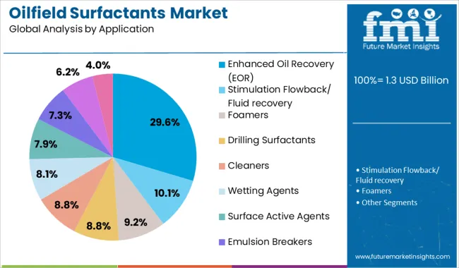 Oilfield Surfactants Market Analysis By Application