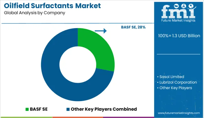 Oilfield Surfactants Market Analysis By Company