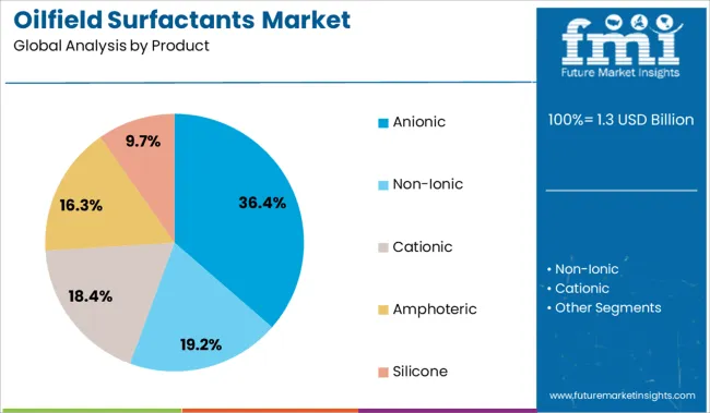 Oilfield Surfactants Market Analysis By Product