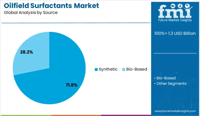 Oilfield Surfactants Market Analysis By Source