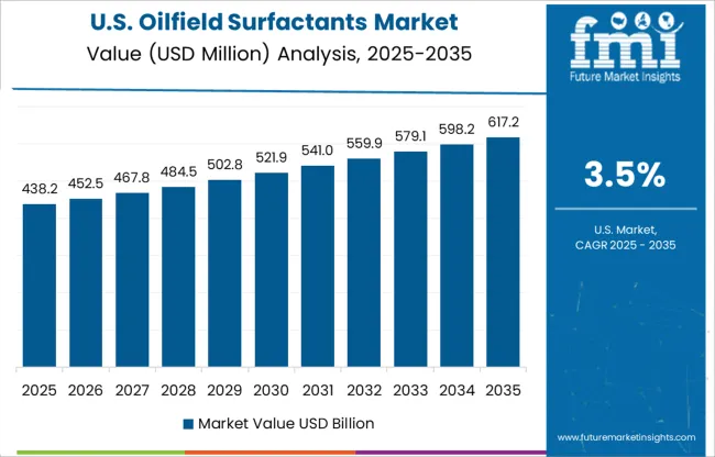 Oilfield Surfactants Market Country Value Analysis