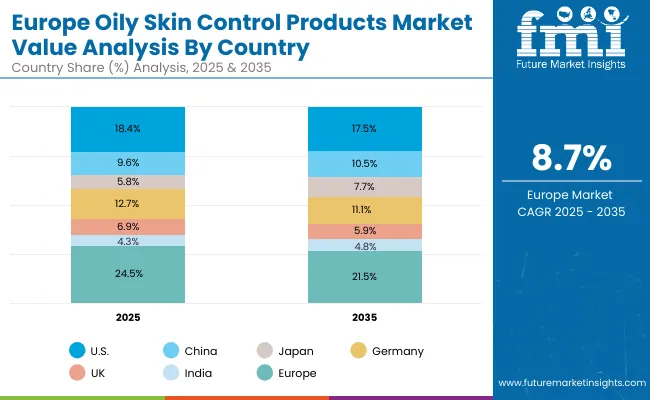 Oily Skin Control Products Market Europe