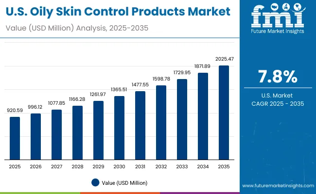 Oily Skin Control Products Market Usa