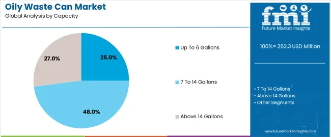 Oily Waste Can Market Analysis By Capacity