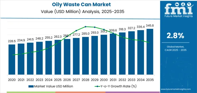 Oily Waste Can Market Market Value Analysis