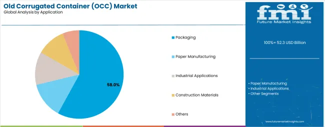 Old Corrugated Container (occ) Market Analysis By Application