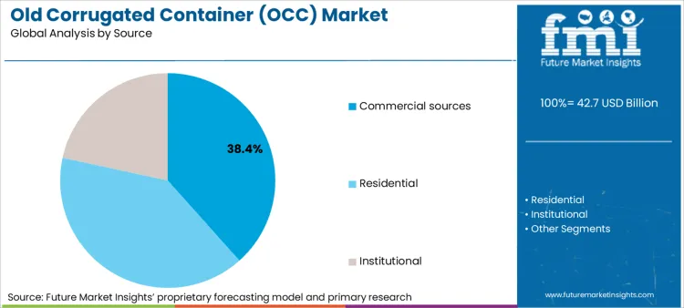 Old Corrugated Container (occ) Market Analysis By Source