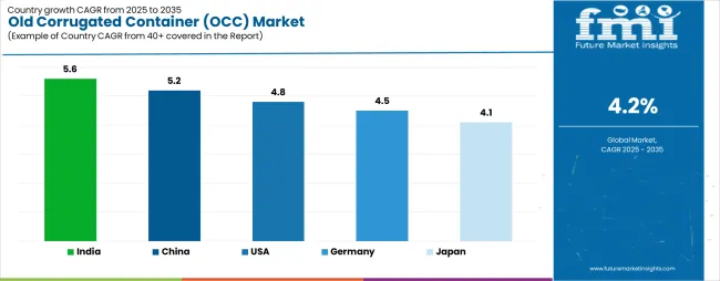 Old Corrugated Container (occ) Market Cagr Analysis By Country