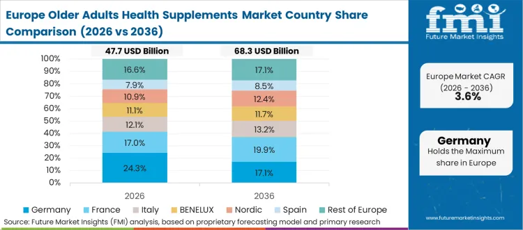 Older Adults Health Supplements Market Europe Country Market Share Analysis 2026 & 2036