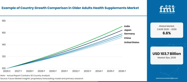 Older Adults Health Supplements Market Growth Index