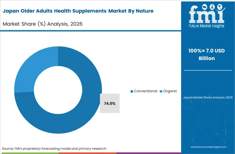 Older Adults Health Supplements Market Japan Market Share Analysis By Nature