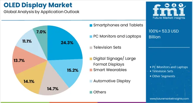 Oled Display Market Analysis By Application Outlook