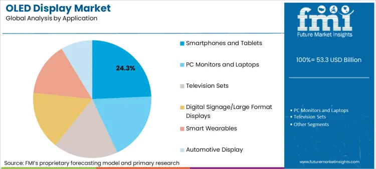 Oled Display Market Analysis By Application
