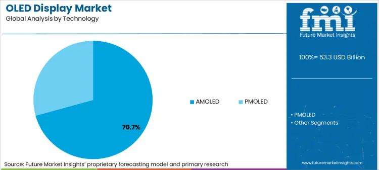 Oled Display Market Analysis By Technology