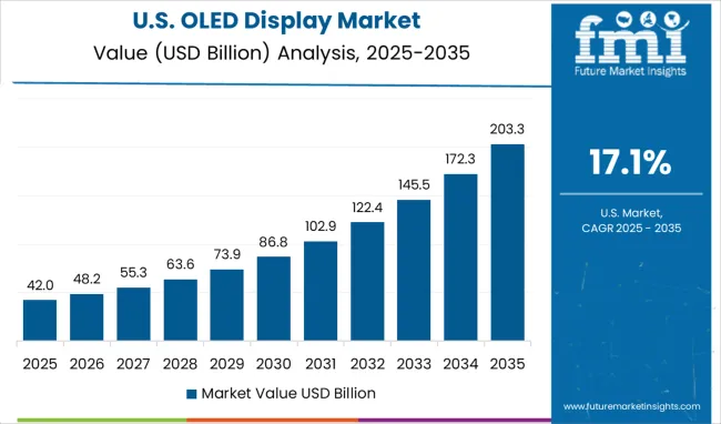 Oled Display Market Country Value Analysis