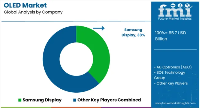 Oled Market Analysis By Company