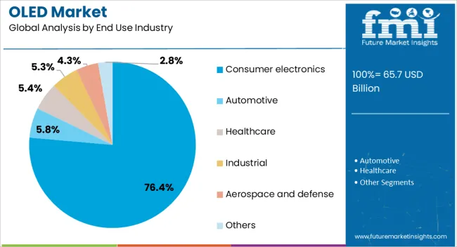 Oled Market Analysis By End Use Industry