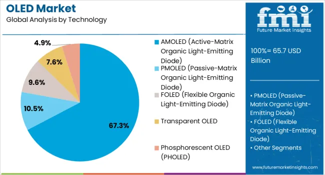 Oled Market Analysis By Technology