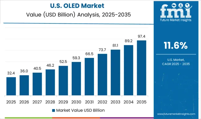 Oled Market Country Value Analysis