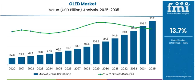 Oled Market Market Value Analysis