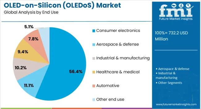 Oled On Silicon (oledos) Market Analysis By End Use