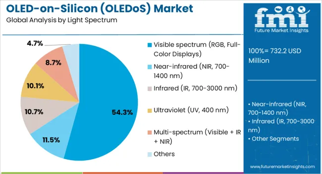 Oled On Silicon (oledos) Market Analysis By Light Spectrum