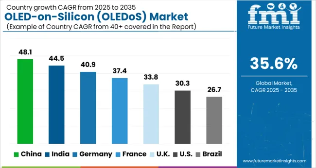Oled On Silicon (oledos) Market Cagr Analysis By Country