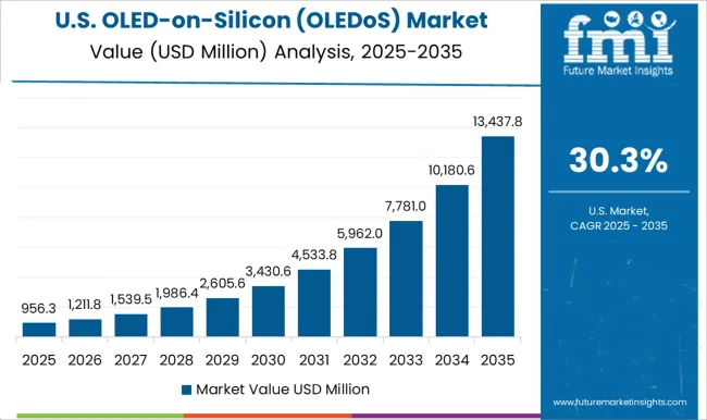 Oled On Silicon (oledos) Market Country Value Analysis