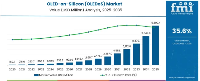 Oled On Silicon (oledos) Market Market Value Analysis