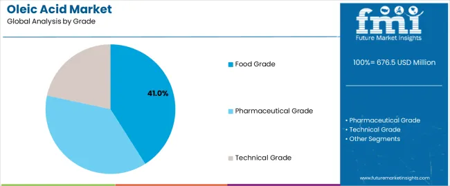 Oleic Acid Market Analysis By Grade