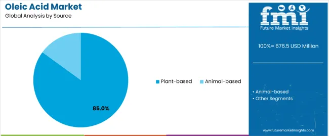 Oleic Acid Market Analysis By Source