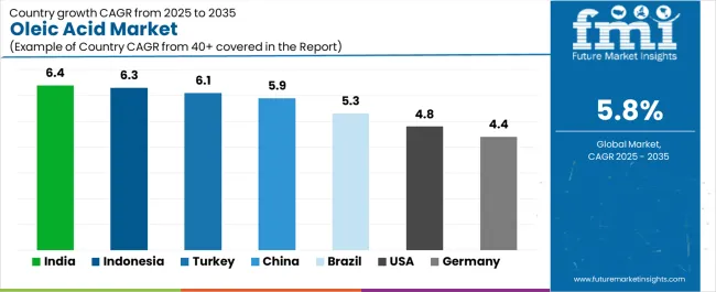 Oleic Acid Market Cagr Analysis By Country