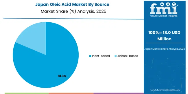 Oleic Acid Market Japan Market Share Analysis By Source