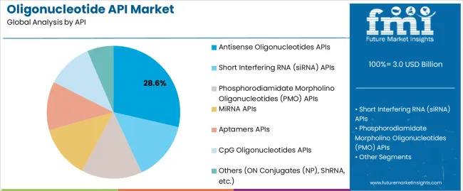 Oligonucleotide Api Market Analysis By Api Oligonucleotide Api Market Analysis By Api