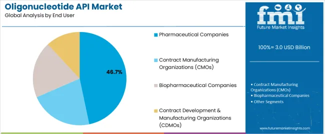 Oligonucleotide Api Market Analysis By End User Oligonucleotide Api Market Analysis By End User